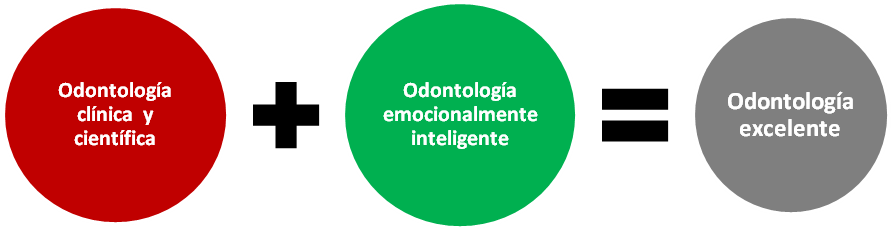 Odontología emocionalmente inteligente