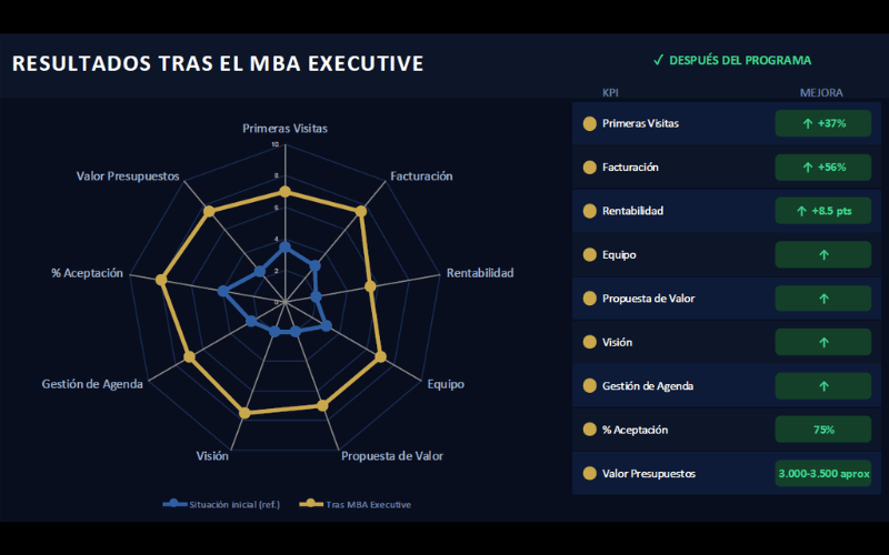 Resultados luego de hacer el MBA Dental Executive